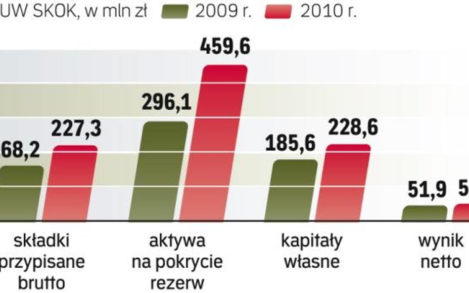 Więcej składek i wyższe kapitały