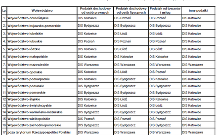 Gdzie złożyć wniosek o wydanie interpretacji indywidualnej po 1 lipca 2015 r.