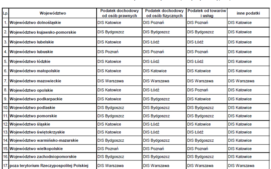 Gdzie złożyć wniosek o wydanie interpretacji indywidualnej po 1 lipca 2015 r.