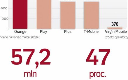 Z telefonii Pre-paid korzysta około 10 mln osób