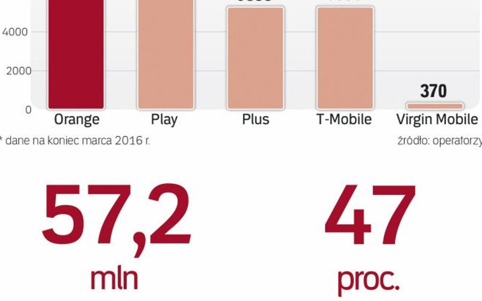 Z telefonii Pre-paid korzysta około 10 mln osób