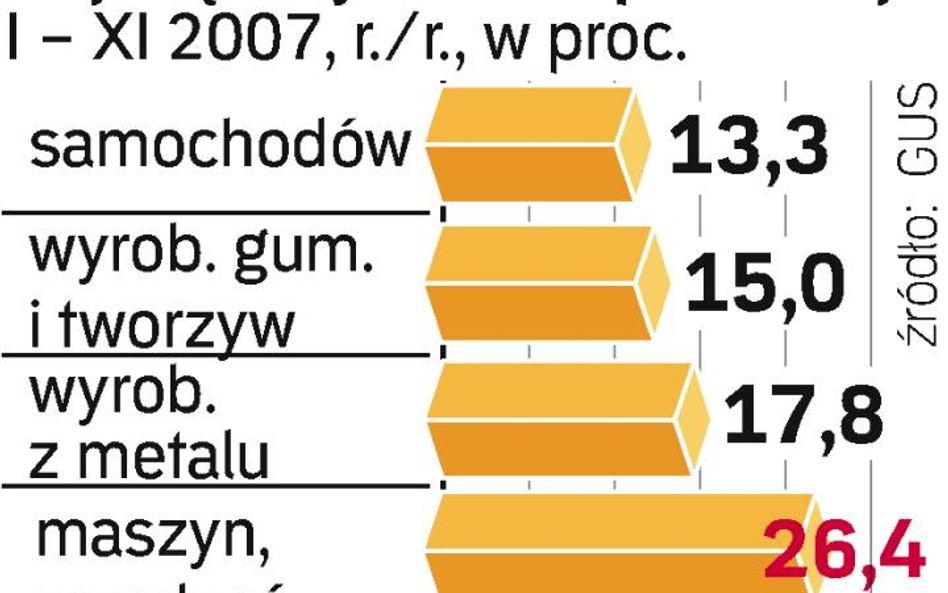 Najwięcej zyskała branża maszynowa