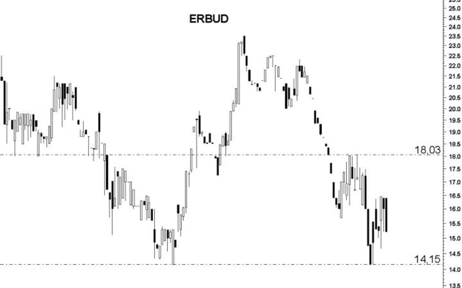 Erbud: Problemy z odbiciem od wsparcia