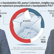 Sondaż: Rafał Trzaskowski czy Radosław Sikorski? W badaniu większe szanse ma prezydent Warszawy