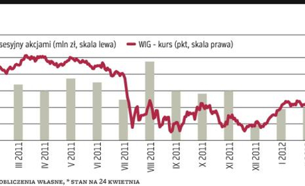Akcje popadły w niełaskę inwestorów