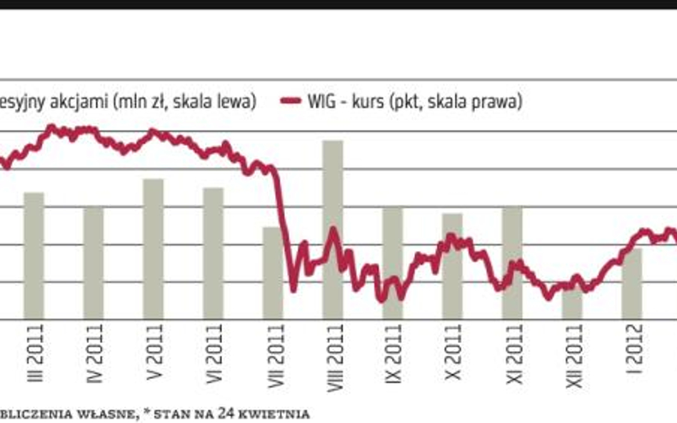 Akcje popadły w niełaskę inwestorów