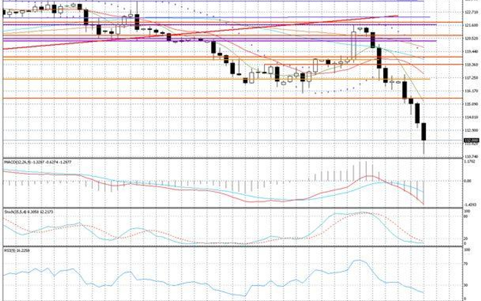 Wykres dzienny USD/JPY