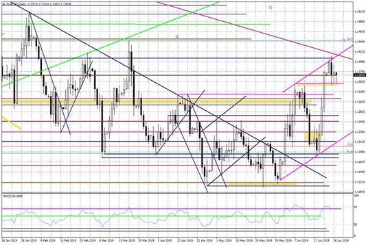 Wykres dzienny EURUSD