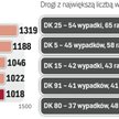 Liczba zdarzeń na drogach powoli spada