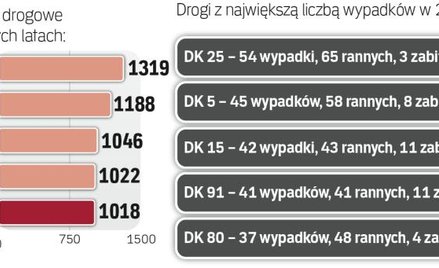 Liczba zdarzeń na drogach powoli spada