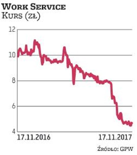 Wycena Work Service spadła przez rok o 52 proc., przez trzy lata o 75 proc. i obecny kurs w okolicac