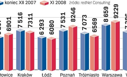 Ceny mieszkań z pierwszej ręki