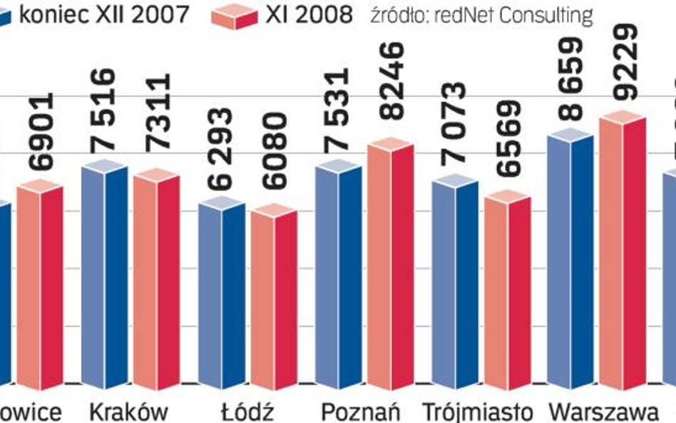 Ceny mieszkań z pierwszej ręki