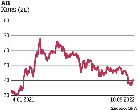 AB zajmuje się dystrybucją sprzętu IT. Zarząd w lutym tego roku uchwalił program skupu do 3 193 079 