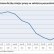 Zmiana liczby miejsc pracy w sektorze pozarolniczym w USA