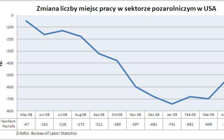 Zmiana liczby miejsc pracy w sektorze pozarolniczym w USA