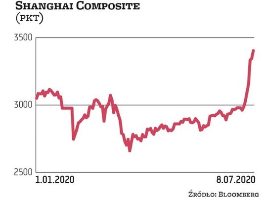 Shanghai Composite jako jeden z nielicznych głównych indeksów giełdowych na świecie wypracował od po