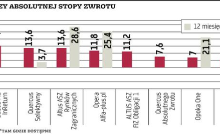 Klienci funduszy wabieni absolutną stopą zwrotu