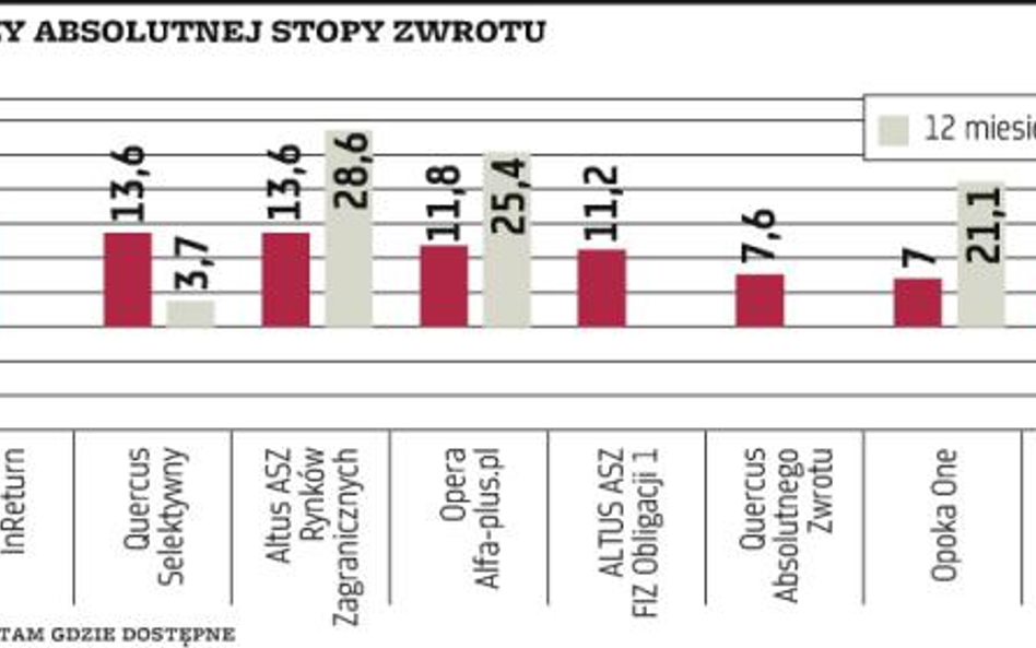 Klienci funduszy wabieni absolutną stopą zwrotu