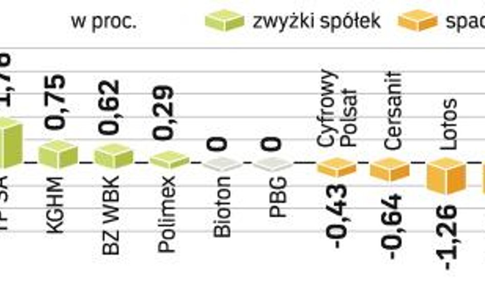 Od początku roku indeks największych spółek stracił 6 proc. Mimo zwyżek w ostatnich czterech tygodni