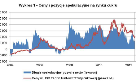 Mocne spadki cen cukru