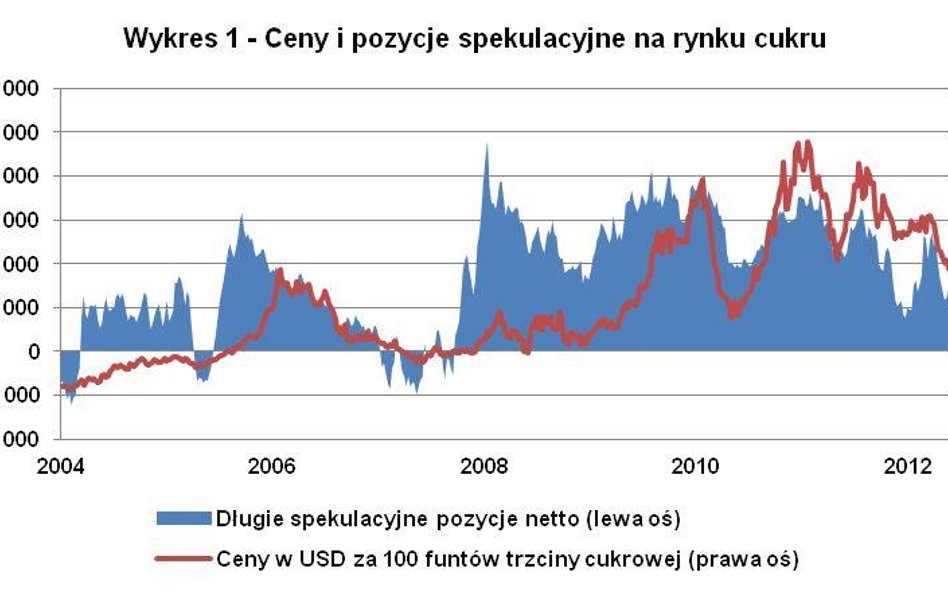 Mocne spadki cen cukru
