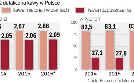 Miliardy złotych na kawę parzoną w domach