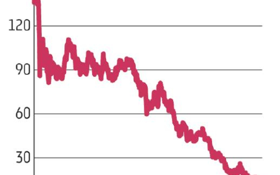 JSW: W 4 lata inwestorzy stracili ponad 90 proc.