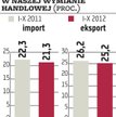 Import do Polski hamuje, a deficyt spada