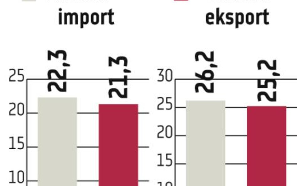 Import do Polski hamuje, a deficyt spada