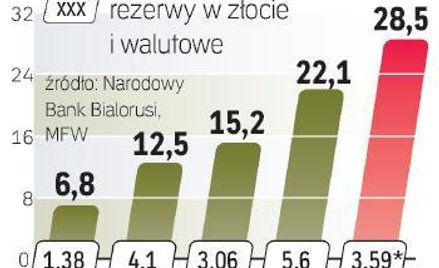 Białoruski rząd dostanie kredyt w Chin