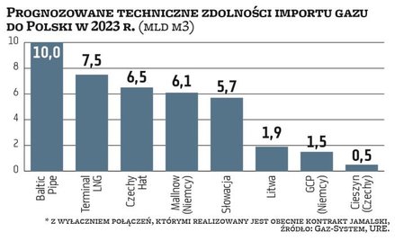 Głównym dostawcą gazu do naszego kraju niezmiennie jest Rosja. Kontrakt z Gazpromem obowiązuje jedna