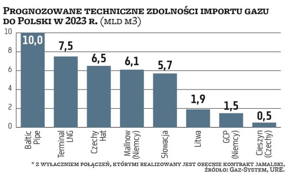 Głównym dostawcą gazu do naszego kraju niezmiennie jest Rosja. Kontrakt z Gazpromem obowiązuje jedna