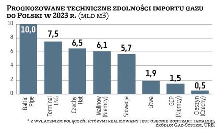 Głównym dostawcą gazu do naszego kraju niezmiennie jest Rosja. Kontrakt z Gazpromem obowiązuje jedna