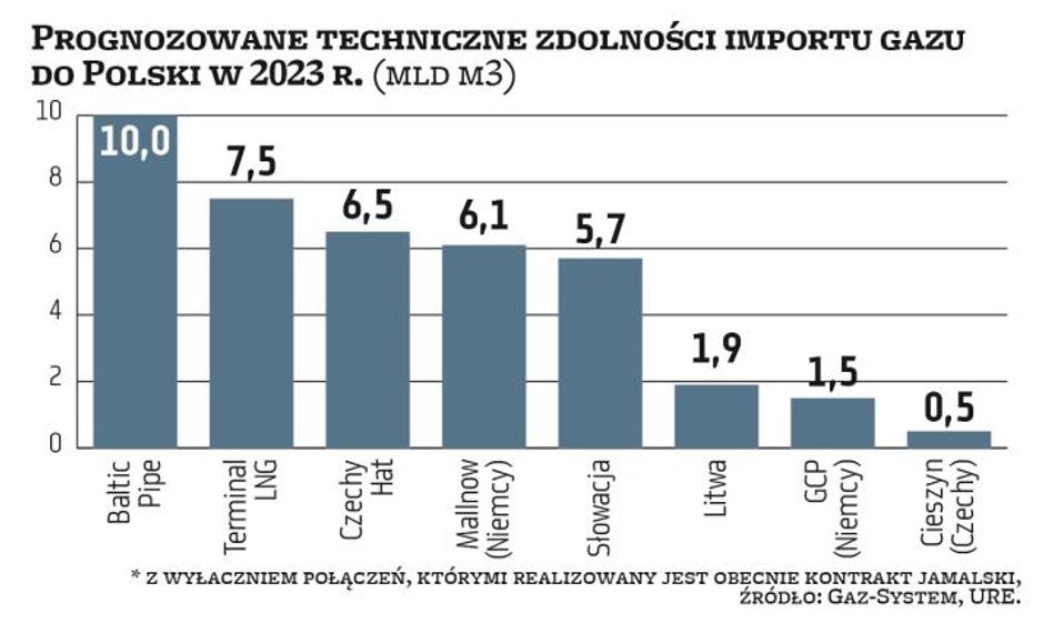 Głównym dostawcą gazu do naszego kraju niezmiennie jest Rosja. Kontrakt z Gazpromem obowiązuje jedna