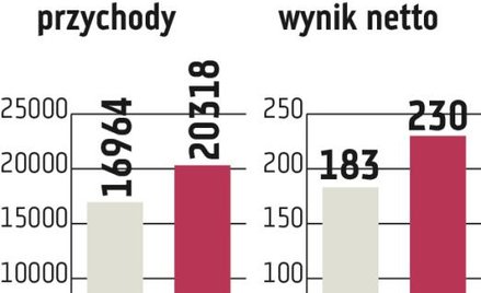 Eurocash: Wyniki gorsze od oczekiwań, kurs w dół