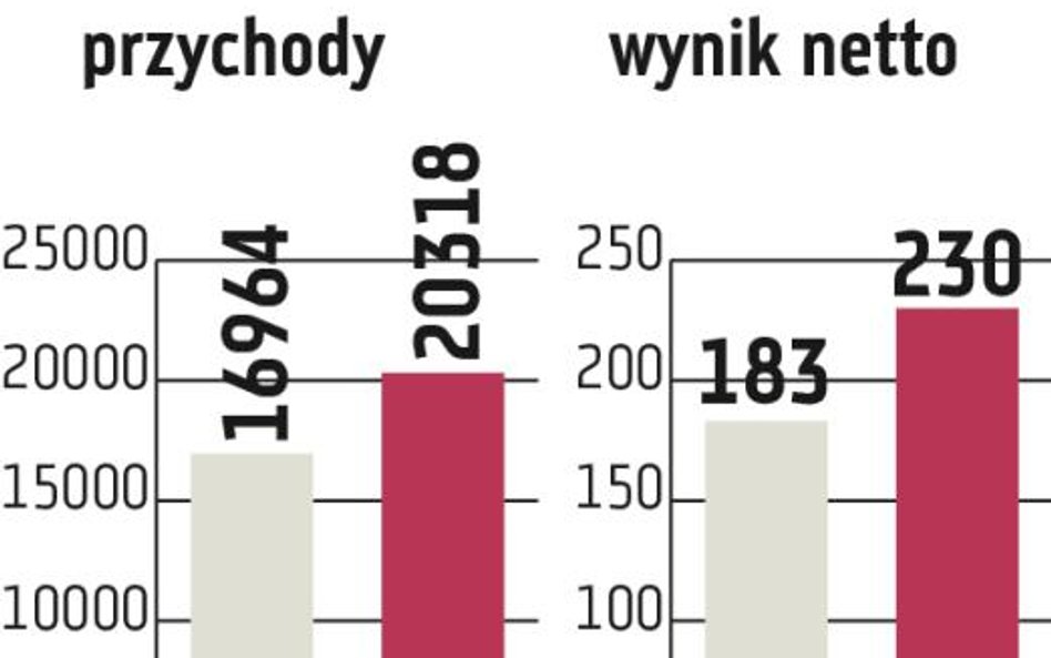 Eurocash: Wyniki gorsze od oczekiwań, kurs w dół