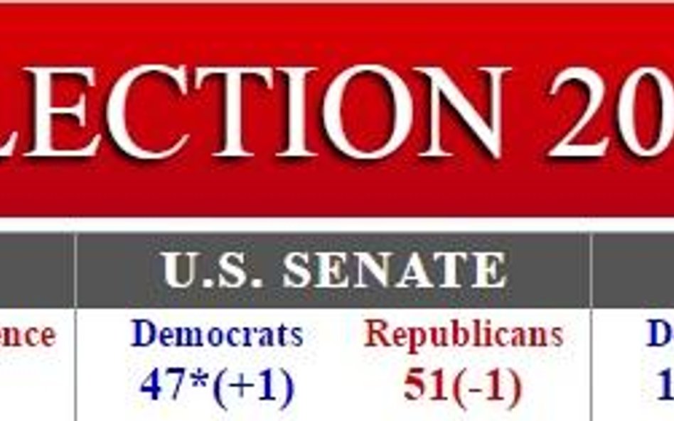 Źródło: RealClearPolitics.com