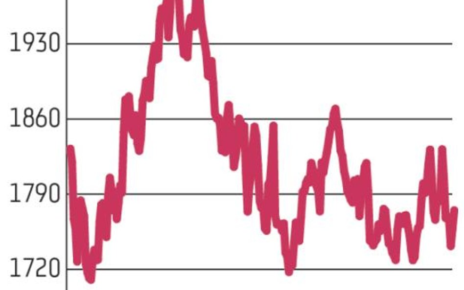 Kupujący poszli za ciosem. WIG20 coraz bliżej 1800 pkt