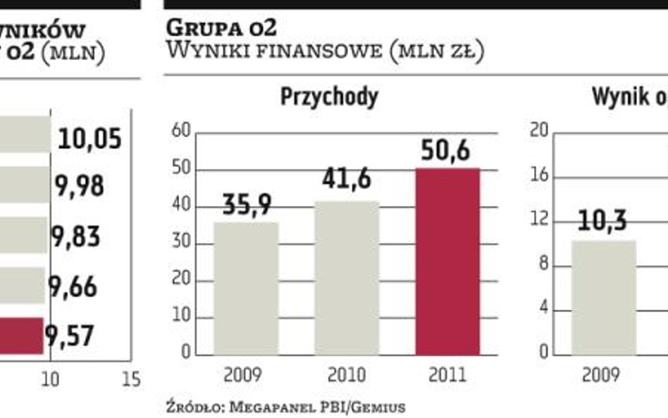 Grupa o2 sprzeda akcje i pieniądze wyda na przejęcia