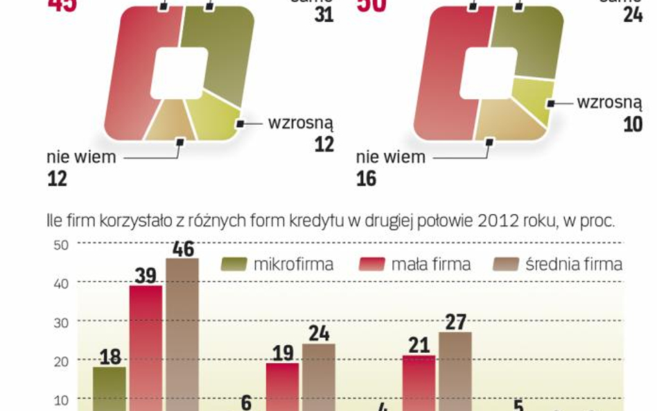Przeciętny koszt kredytów wyniósł 9 proc. i prawie sie nie zmieniał od półtora roku. Spadło oprocent