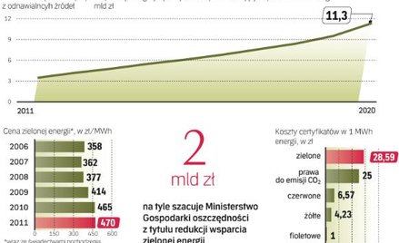 KOSZTY ZIELONEJ ENERGII SĄ W POLSCE Z ROKU NA ROK CORAZ WYŻSZE