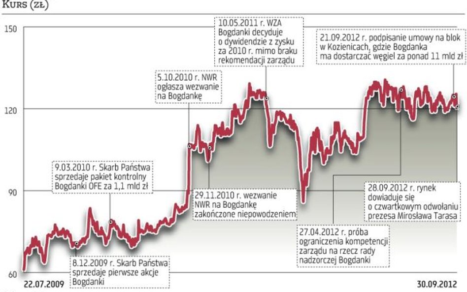 Wybór nowego prezesa Bogdanki już w listopadzie
