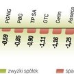 WIG20 po wtorkowym spadku o 3,72 proc. wczoraj stracił 1,56 proc. Analitycy od miesięcy mówią, że ry