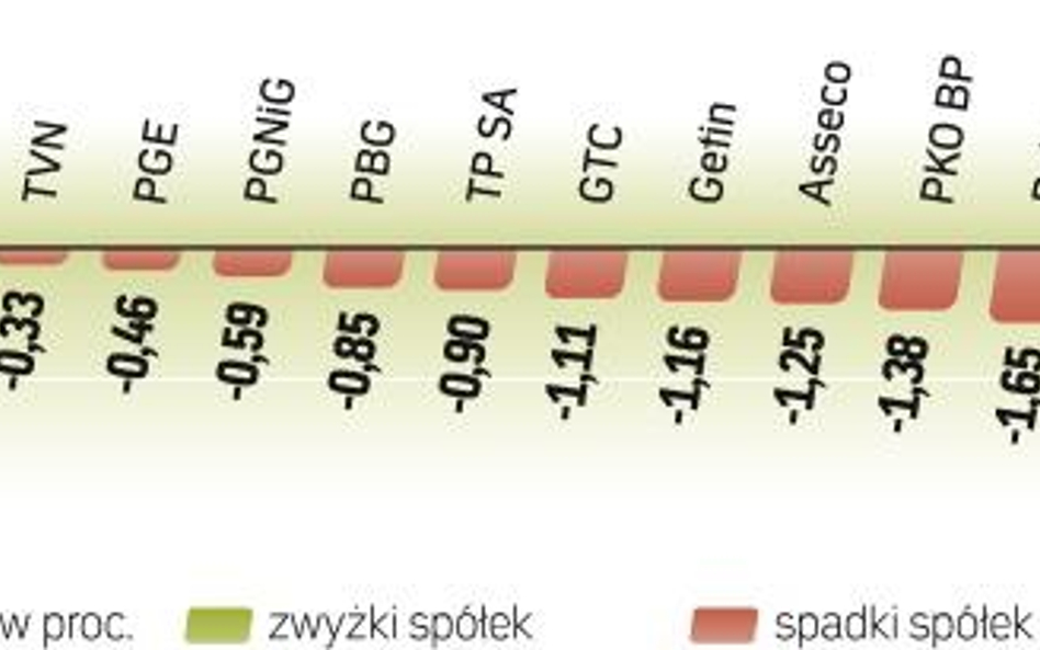 WIG20 po wtorkowym spadku o 3,72 proc. wczoraj stracił 1,56 proc. Analitycy od miesięcy mówią, że ry