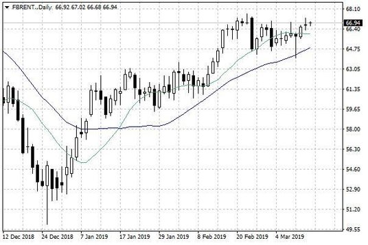 Notowania ropy naftowej Brent – dane dzienne