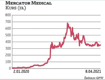 Mercator Medical jest beneficjentem pandemii. Od początku 2020 r. jego akcje podrożały ponad 33-krot