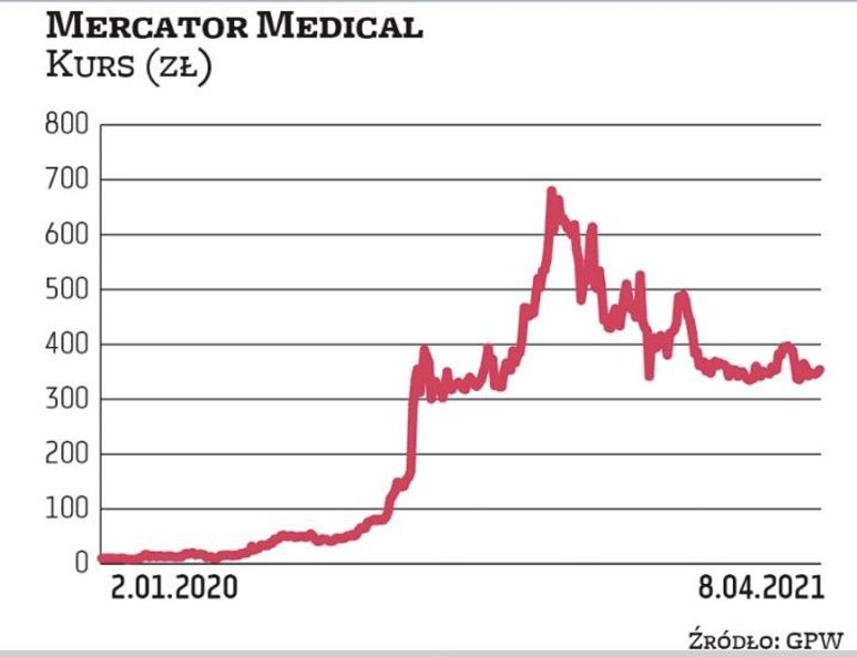 Mercator Medical jest beneficjentem pandemii. Od początku 2020 r. jego akcje podrożały ponad 33-krot