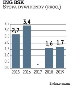 ING BSK miał w tym roku wypłacić 30 proc. zysku z 2019 r., co dałoby około 2 proc. stopy dywidendy. 