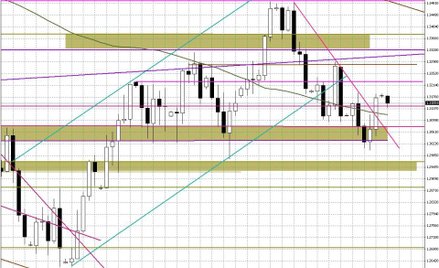 Wykres dzienny EUR/USD